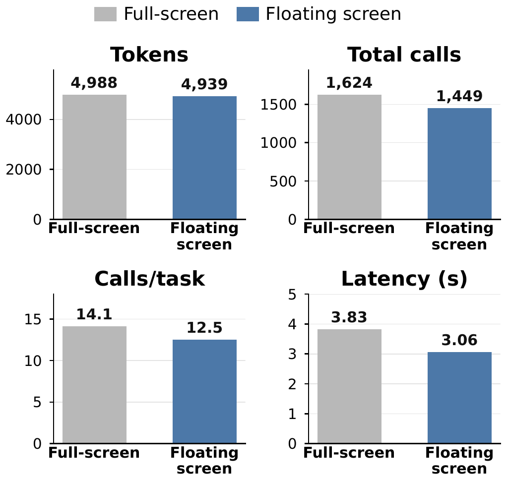 Floating versus full-screen execution: equal success rate, lower calls and latency