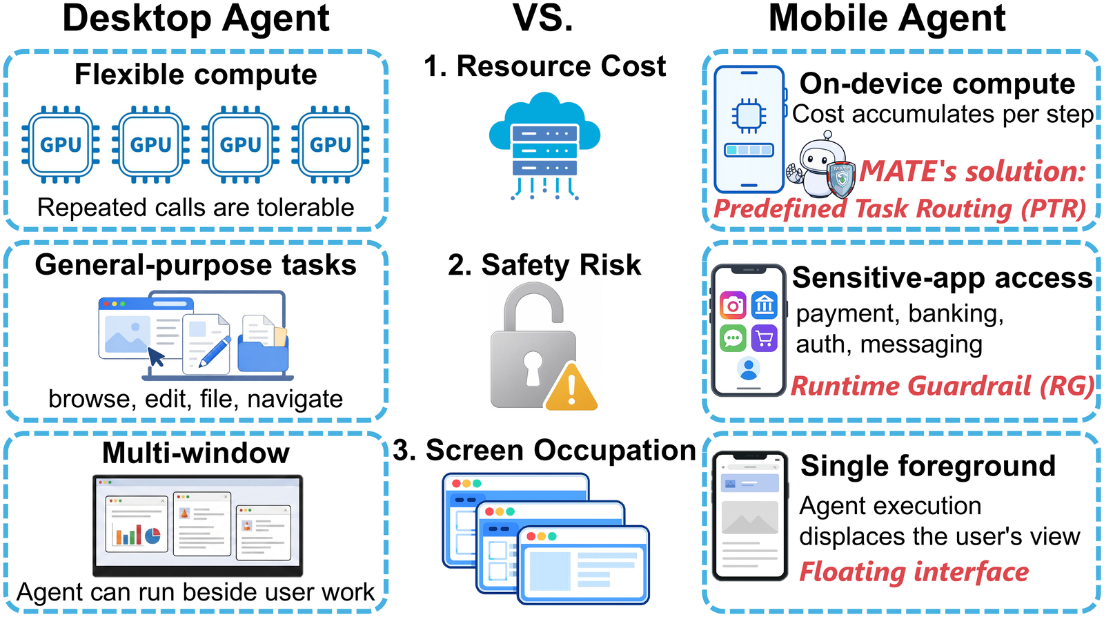 Comparison of desktop and mobile agent deployment constraints