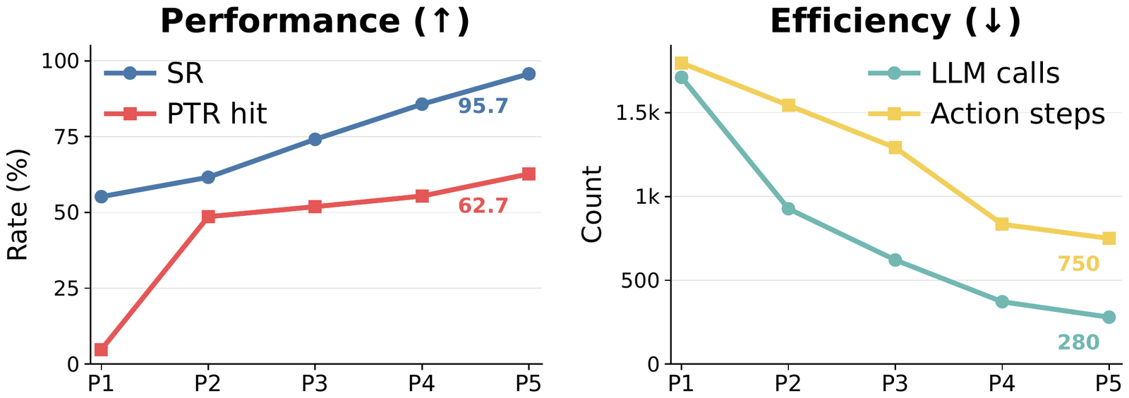 Hit rate and task success rising while LLM calls fall across five repeat passes