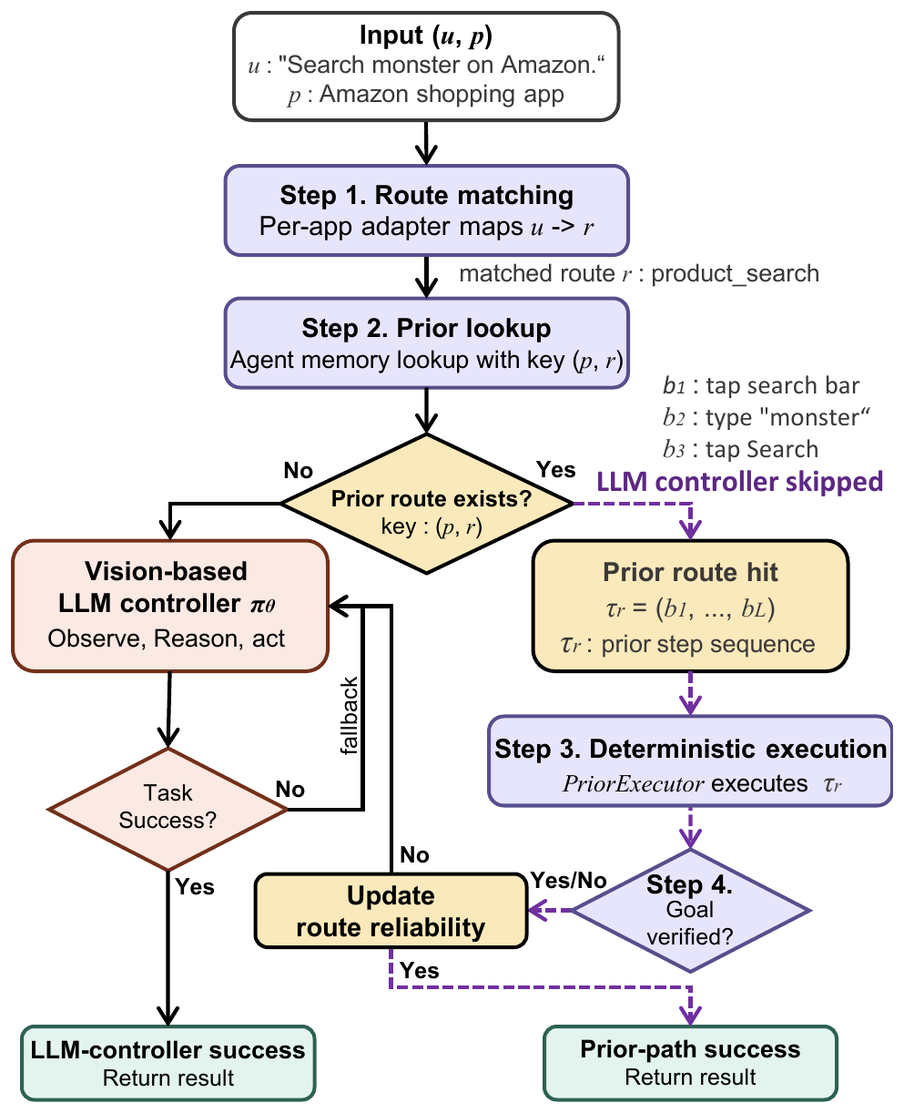 PTR execution flow: match, look up, execute, verify, fall back