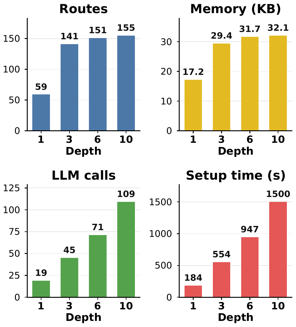 PTR setup cost saturating with exploration depth