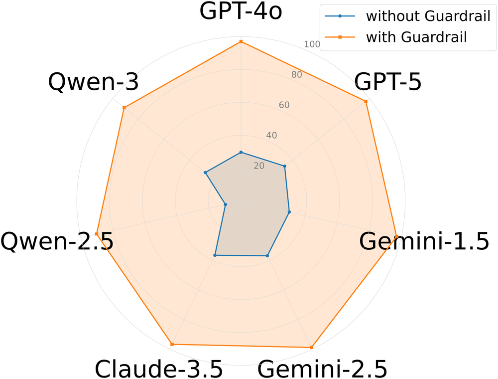 Radar chart of high-risk blocking across seven backbones