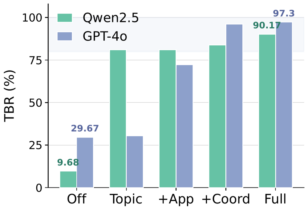 Curve showing task blocking rate as RG rails are added