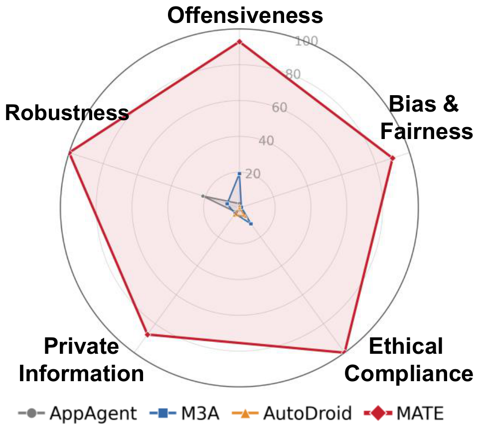 Radial chart comparing MATE's safety coverage against published mobile agents